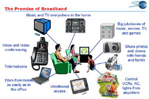 Connected by Design diagram of broadband services reaching rooms throughout the house
